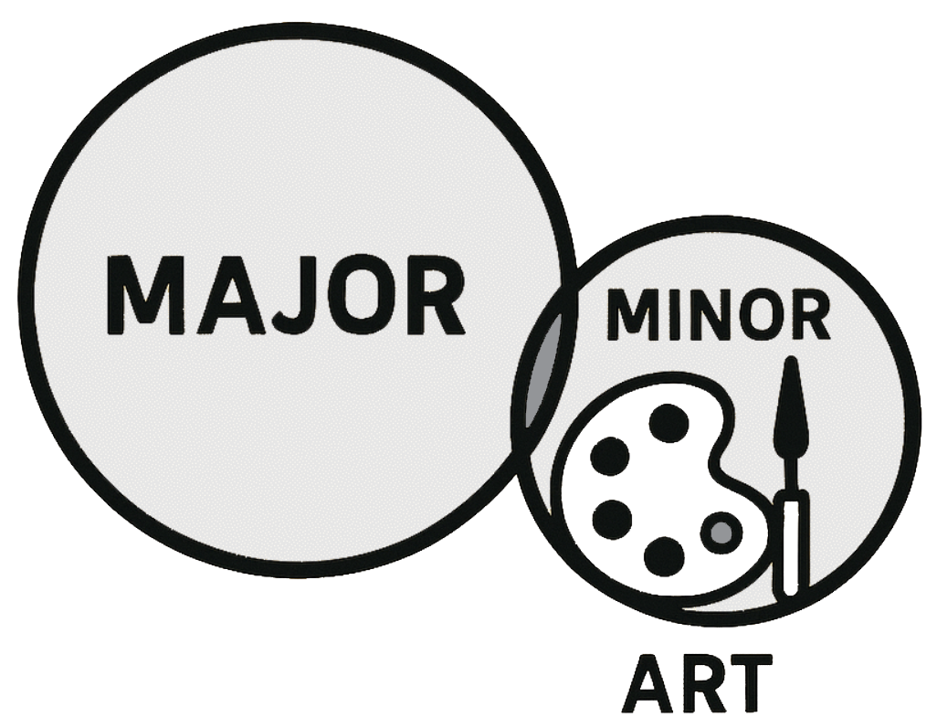 Black line graphic showing a large circle labeled “Major” overlapping a smaller circle labeled “Minor,” with an artist’s palette and paintbrush above the word “Art.”